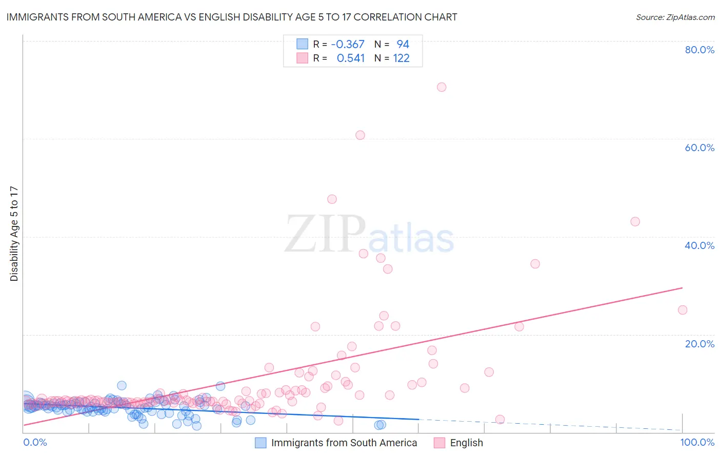 Immigrants from South America vs English Disability Age 5 to 17