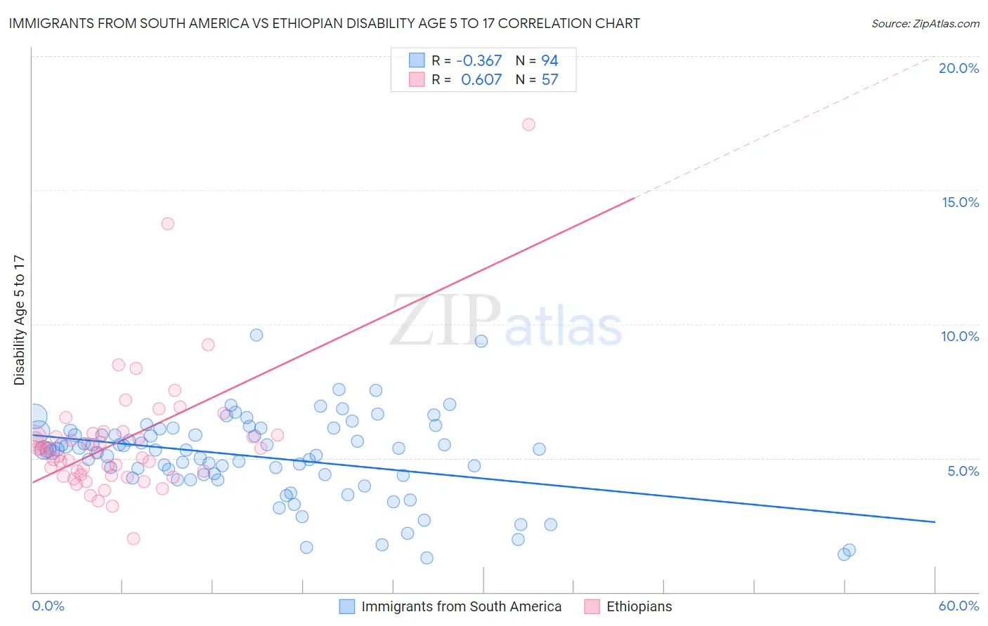 Immigrants from South America vs Ethiopian Disability Age 5 to 17