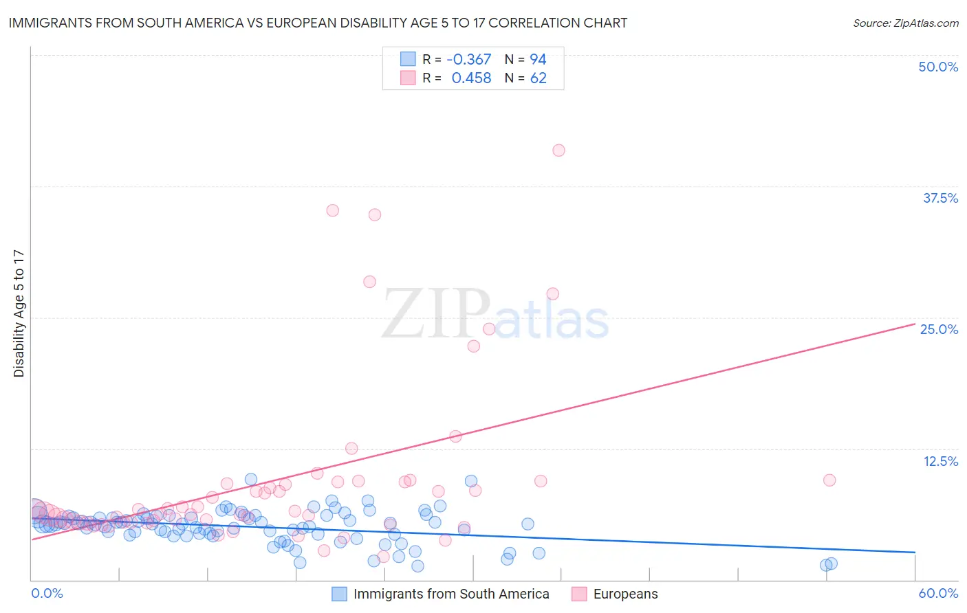 Immigrants from South America vs European Disability Age 5 to 17