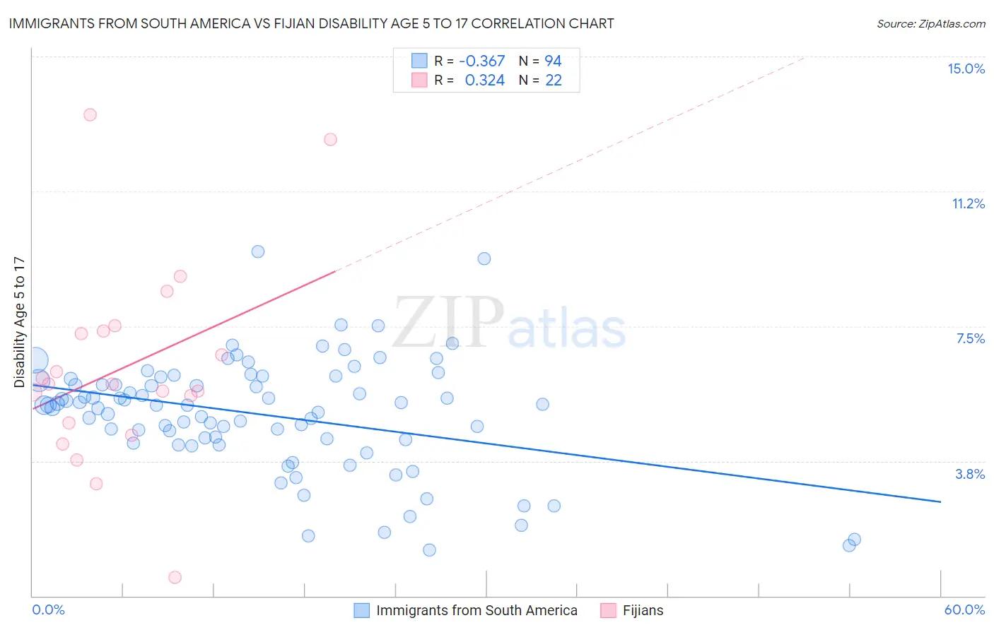 Immigrants from South America vs Fijian Disability Age 5 to 17