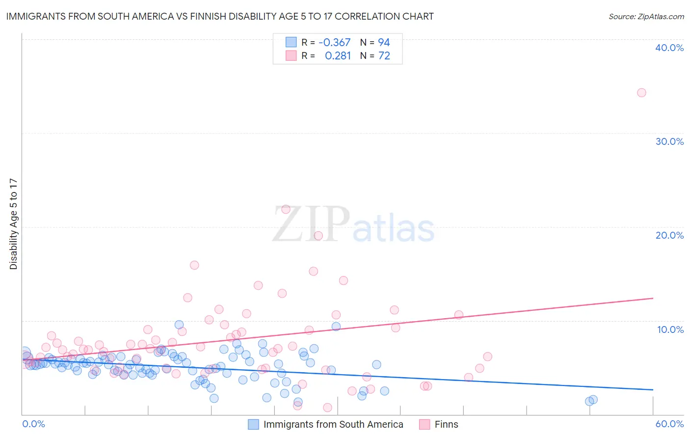 Immigrants from South America vs Finnish Disability Age 5 to 17