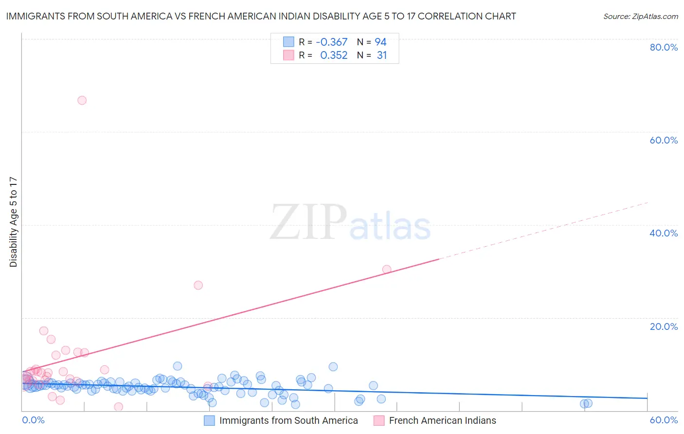 Immigrants from South America vs French American Indian Disability Age 5 to 17