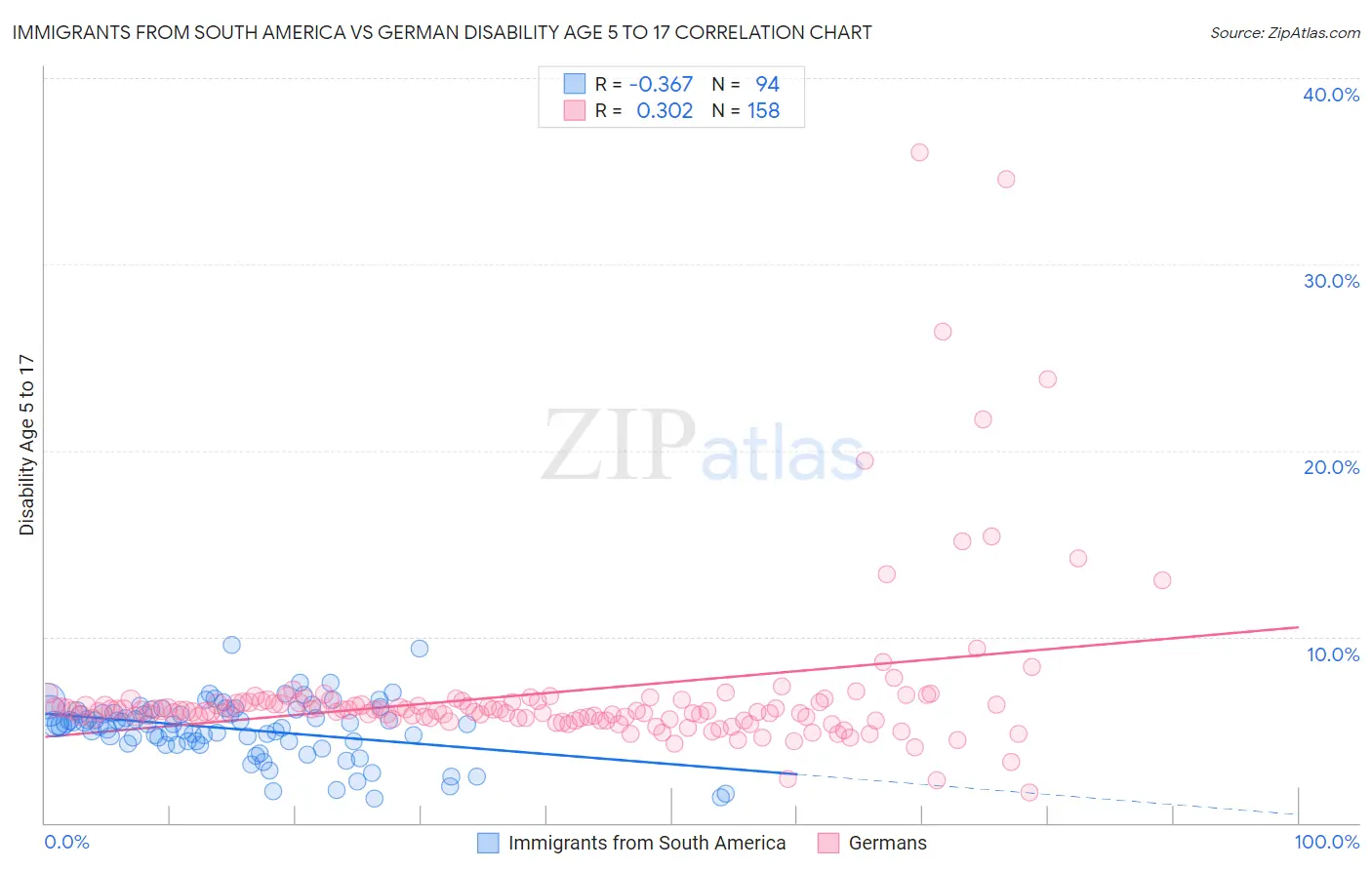 Immigrants from South America vs German Disability Age 5 to 17