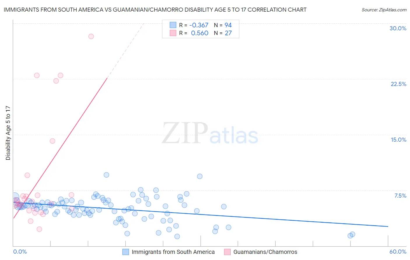 Immigrants from South America vs Guamanian/Chamorro Disability Age 5 to 17