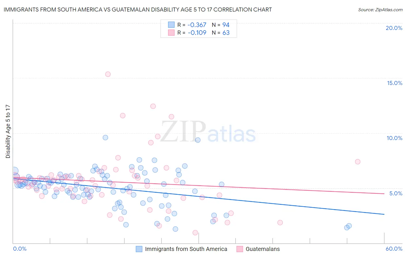 Immigrants from South America vs Guatemalan Disability Age 5 to 17