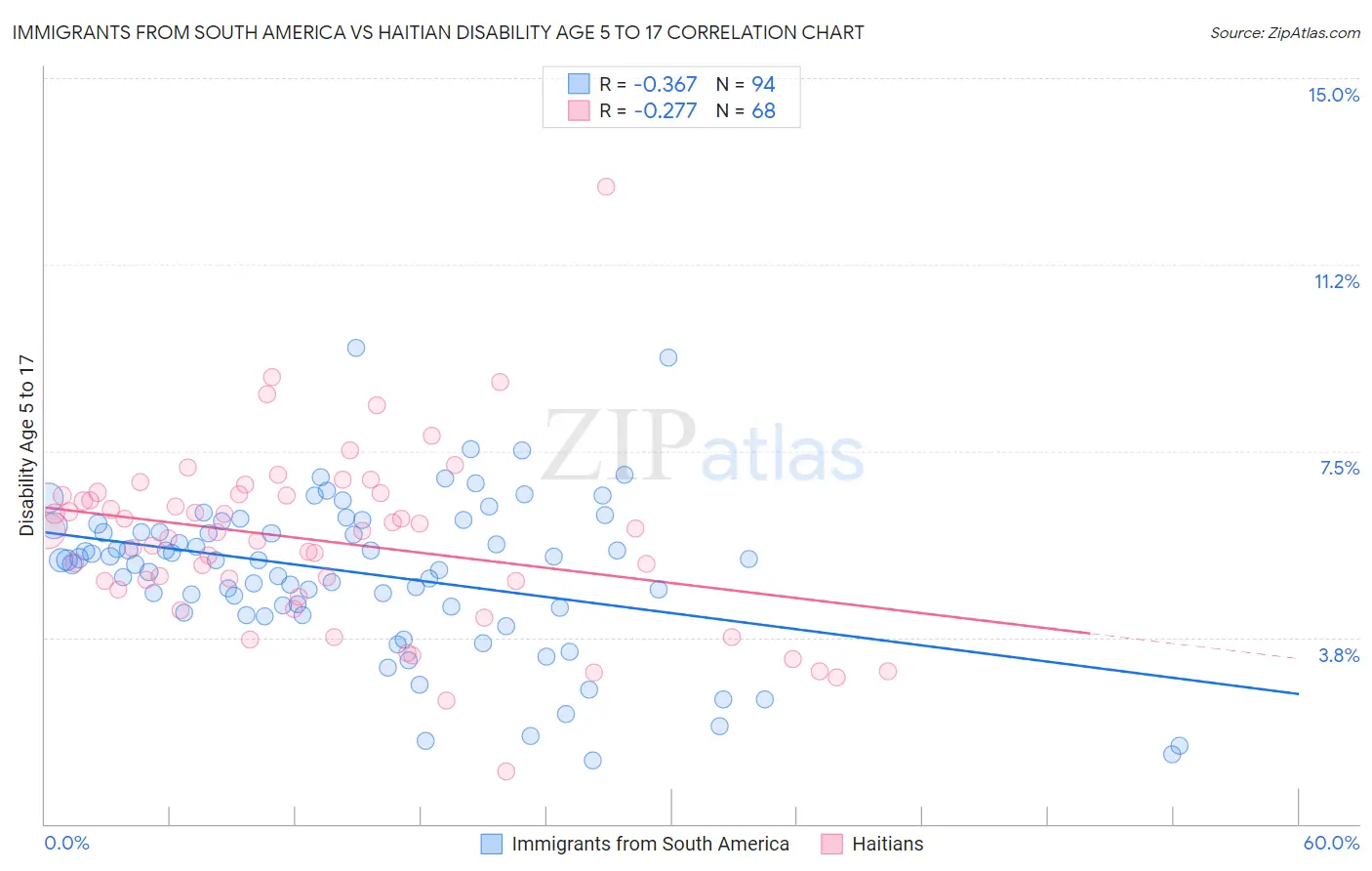 Immigrants from South America vs Haitian Disability Age 5 to 17