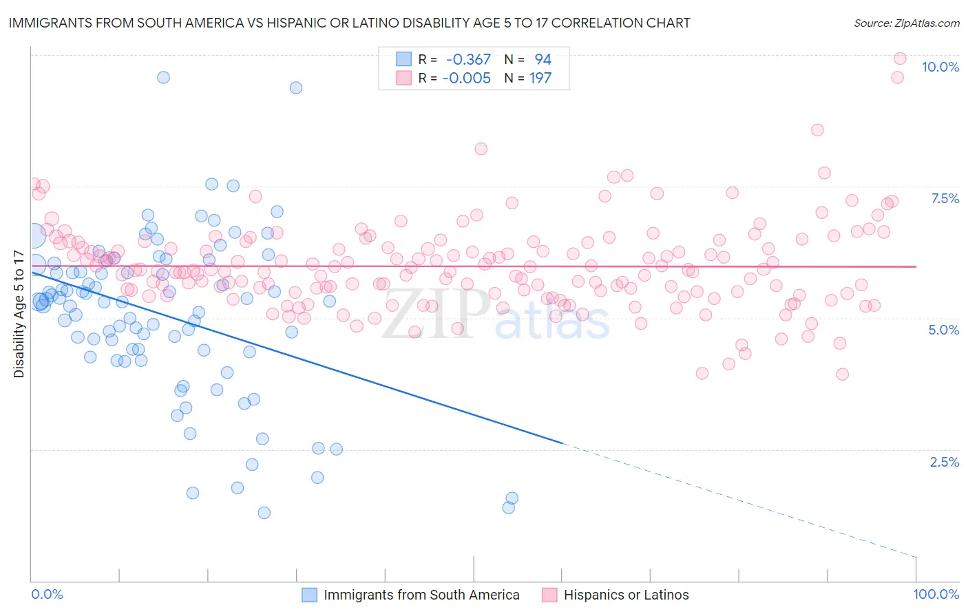 Immigrants from South America vs Hispanic or Latino Disability Age 5 to 17