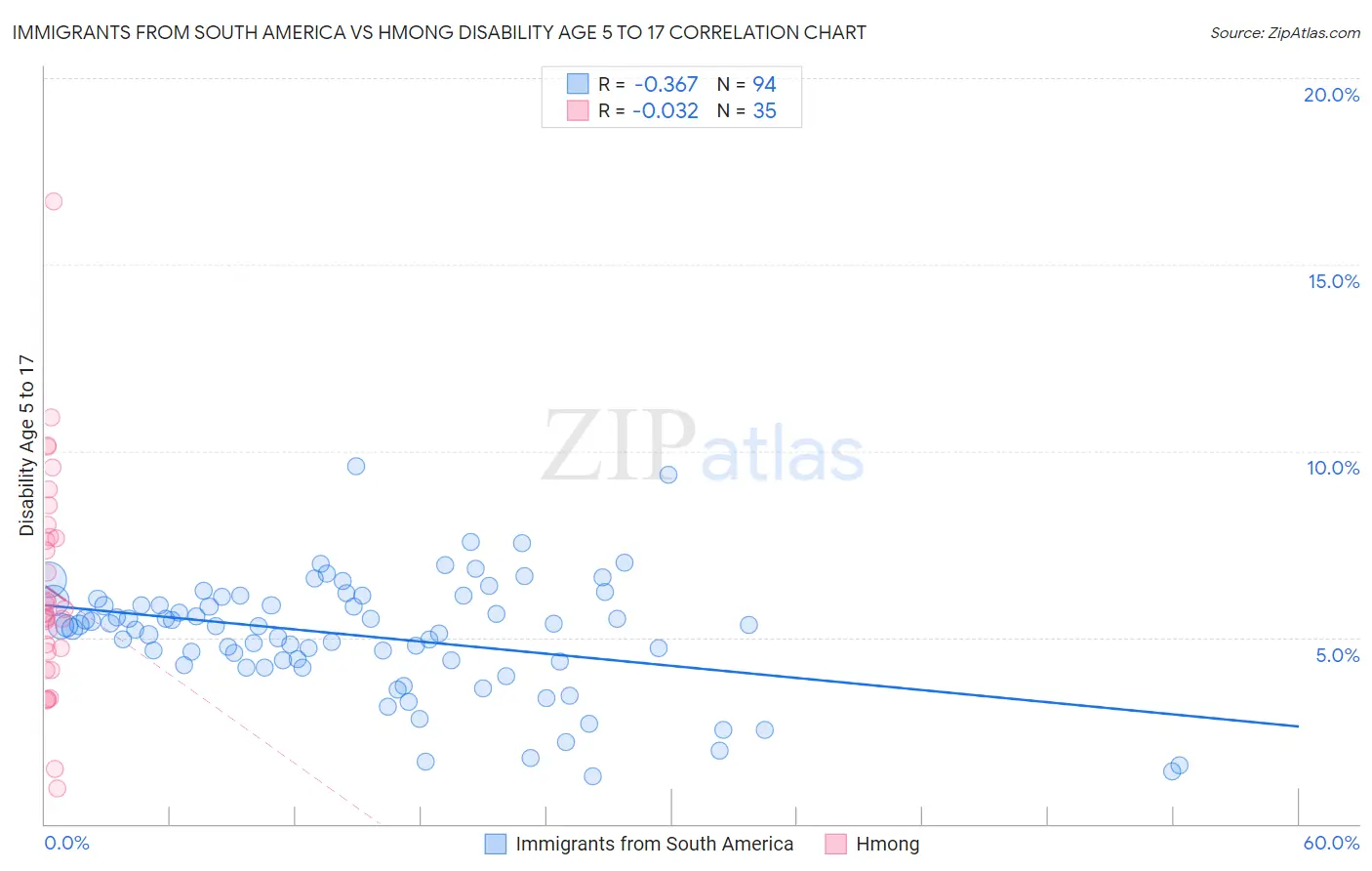 Immigrants from South America vs Hmong Disability Age 5 to 17