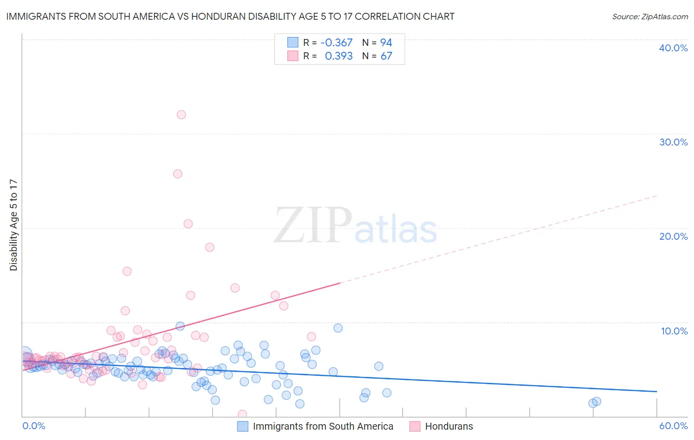 Immigrants from South America vs Honduran Disability Age 5 to 17