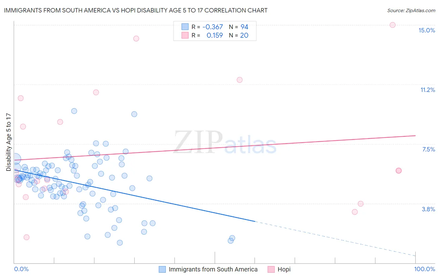 Immigrants from South America vs Hopi Disability Age 5 to 17