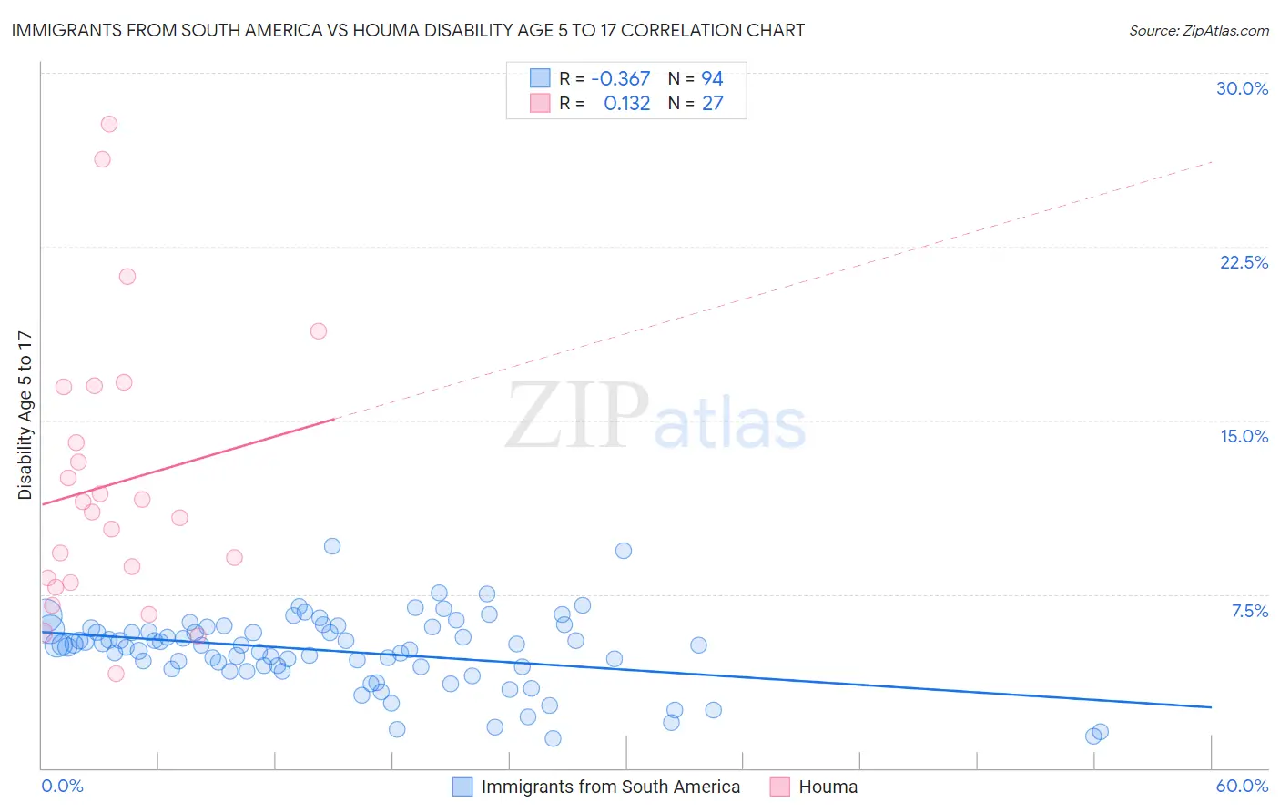 Immigrants from South America vs Houma Disability Age 5 to 17