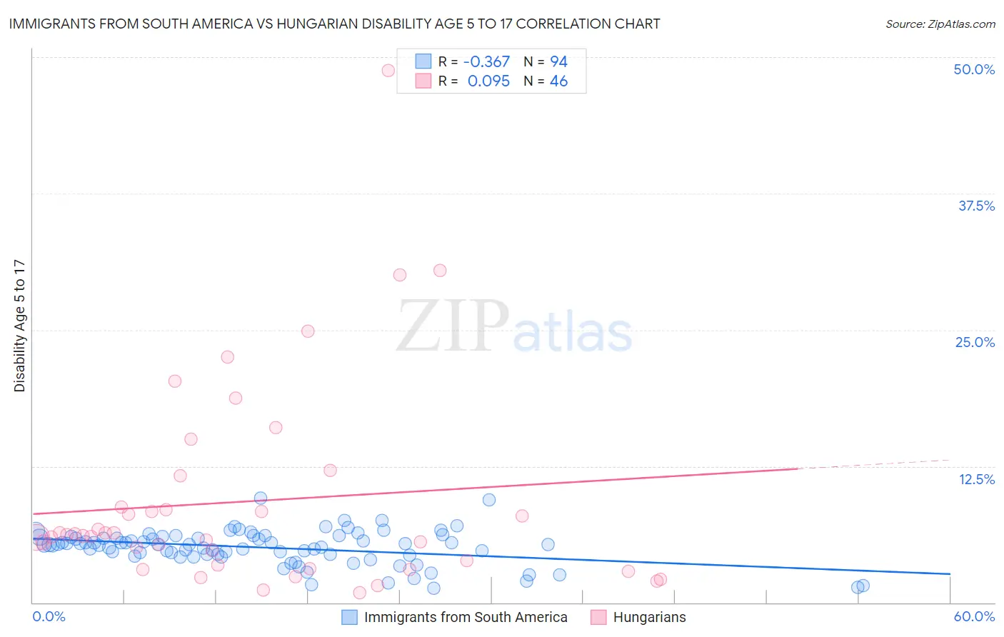 Immigrants from South America vs Hungarian Disability Age 5 to 17