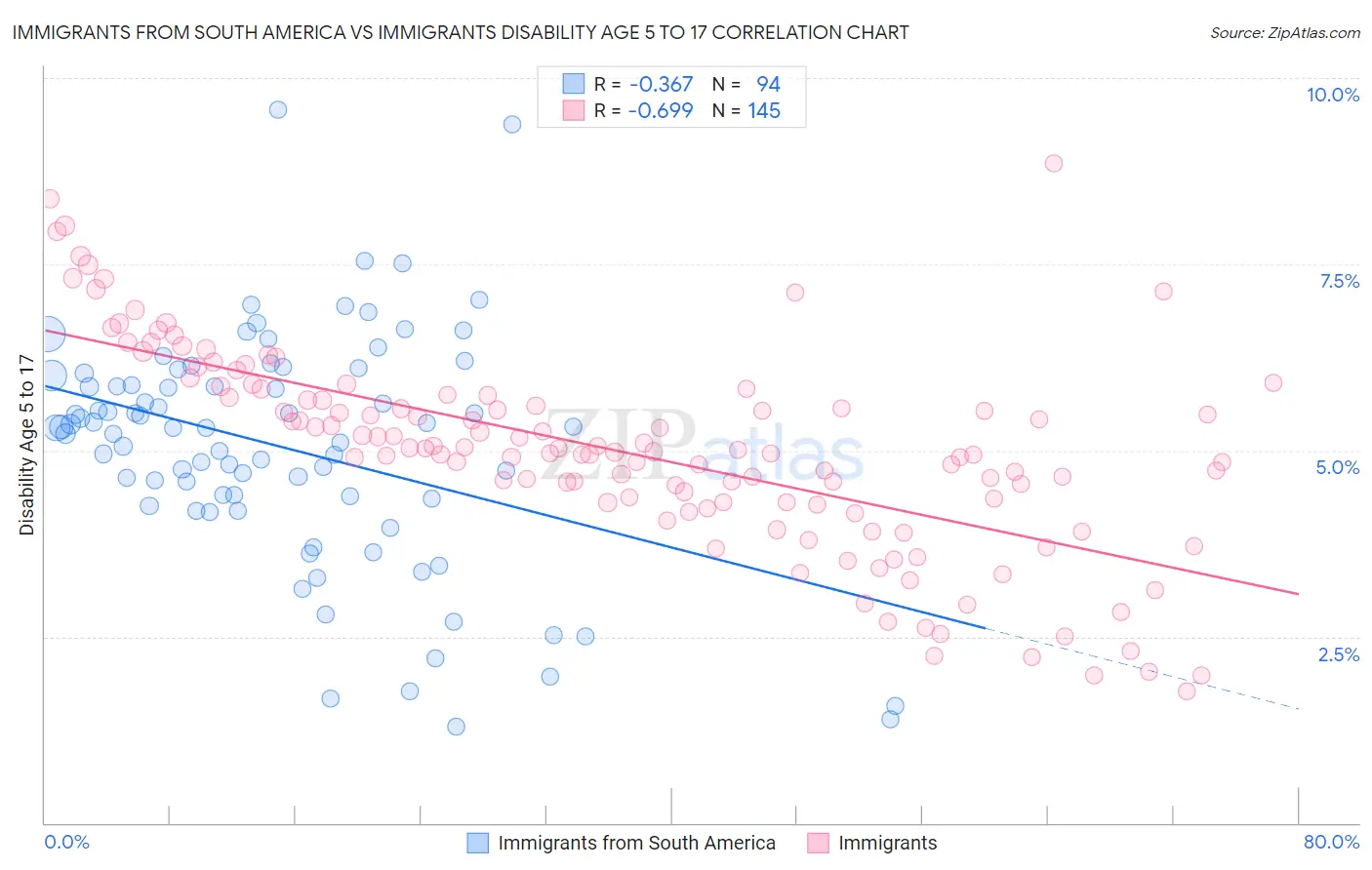 Immigrants from South America vs Immigrants Disability Age 5 to 17