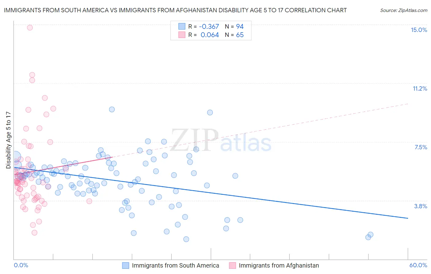 Immigrants from South America vs Immigrants from Afghanistan Disability Age 5 to 17