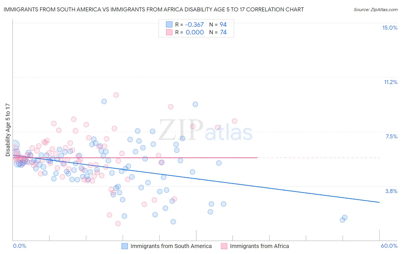 Immigrants from South America vs Immigrants from Africa Disability Age 5 to 17