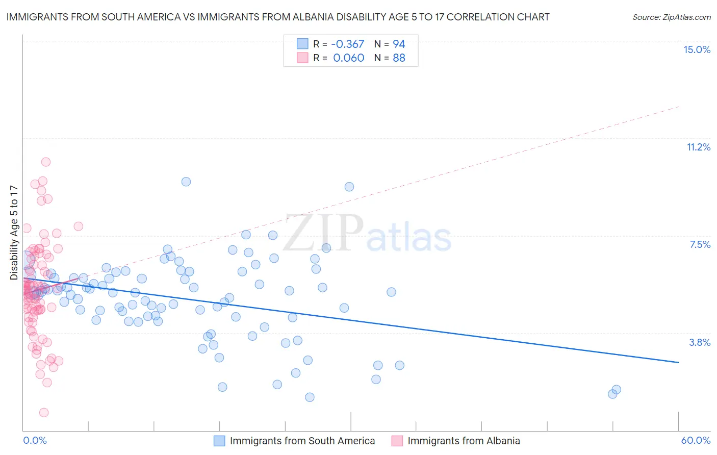 Immigrants from South America vs Immigrants from Albania Disability Age 5 to 17