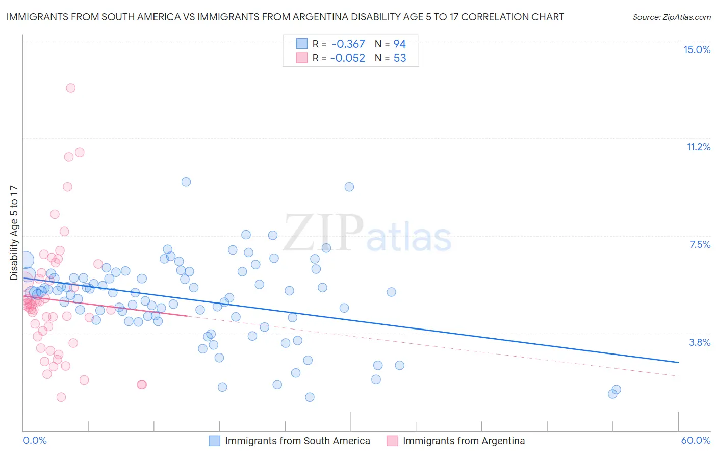 Immigrants from South America vs Immigrants from Argentina Disability Age 5 to 17