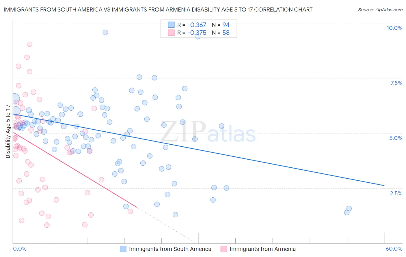 Immigrants from South America vs Immigrants from Armenia Disability Age 5 to 17