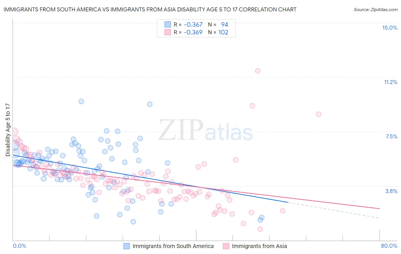 Immigrants from South America vs Immigrants from Asia Disability Age 5 to 17