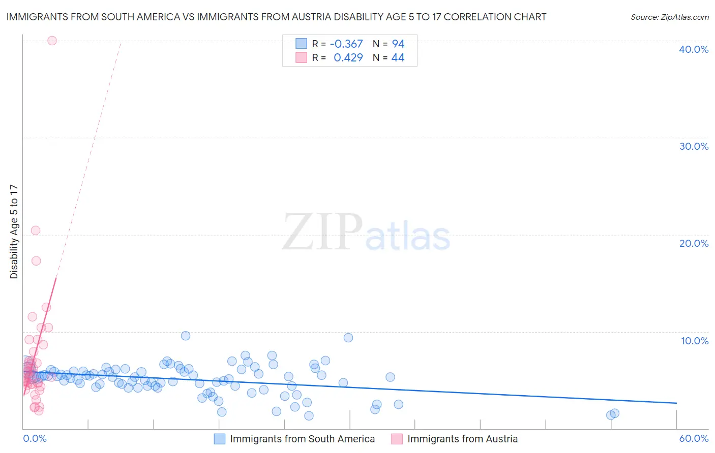 Immigrants from South America vs Immigrants from Austria Disability Age 5 to 17