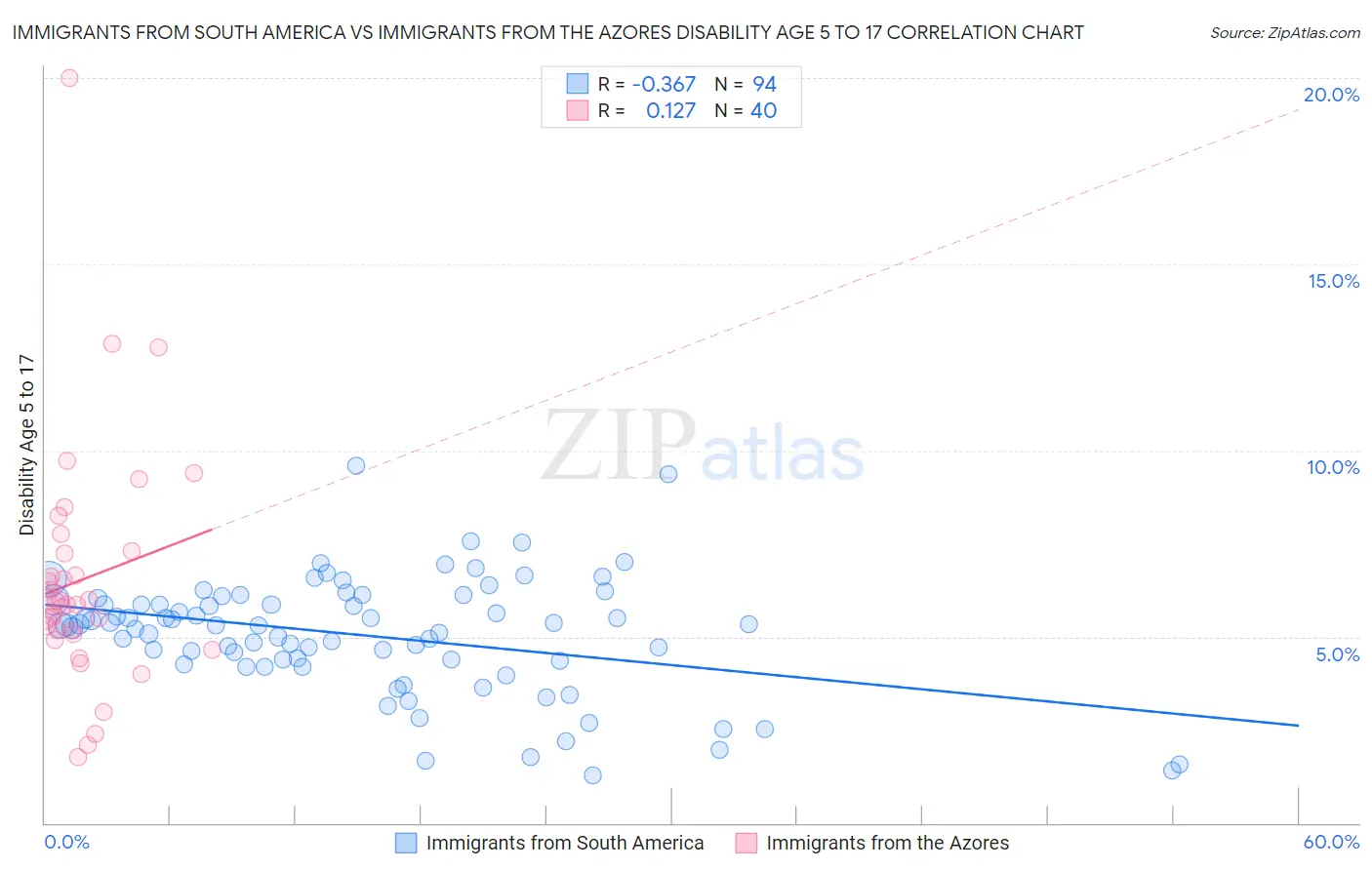 Immigrants from South America vs Immigrants from the Azores Disability Age 5 to 17