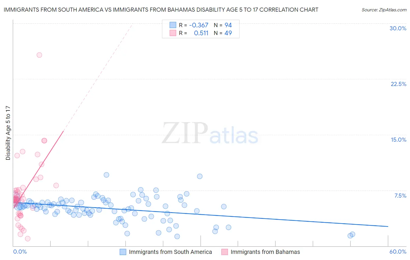 Immigrants from South America vs Immigrants from Bahamas Disability Age 5 to 17