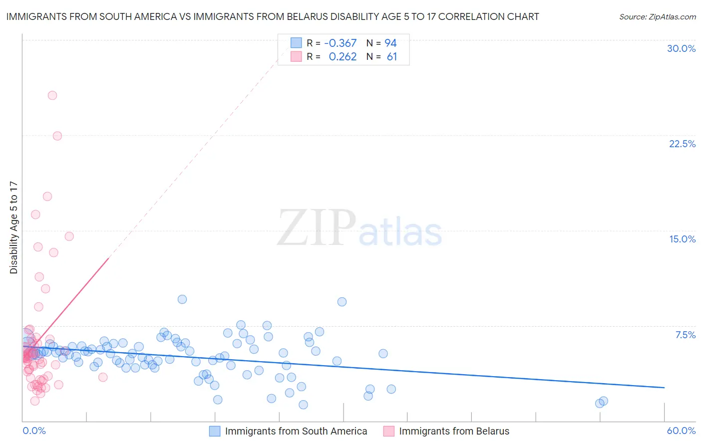 Immigrants from South America vs Immigrants from Belarus Disability Age 5 to 17