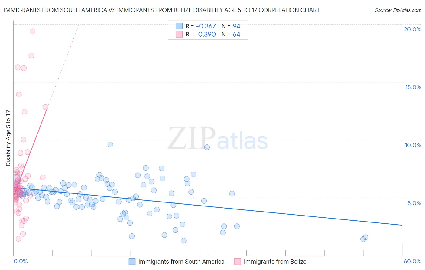 Immigrants from South America vs Immigrants from Belize Disability Age 5 to 17