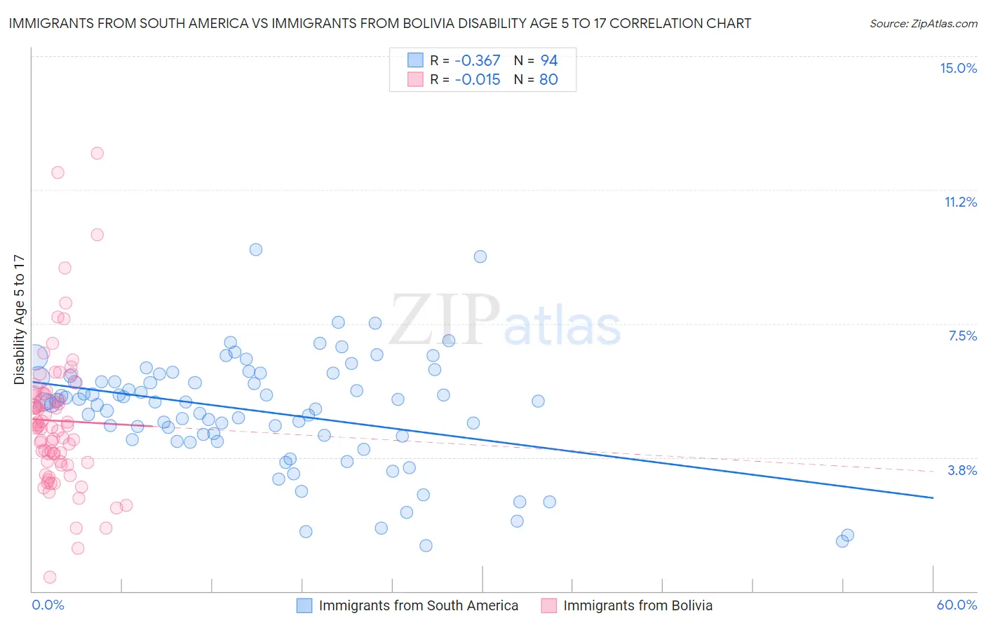 Immigrants from South America vs Immigrants from Bolivia Disability Age 5 to 17