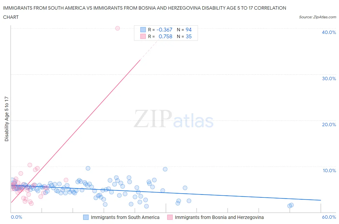 Immigrants from South America vs Immigrants from Bosnia and Herzegovina Disability Age 5 to 17
