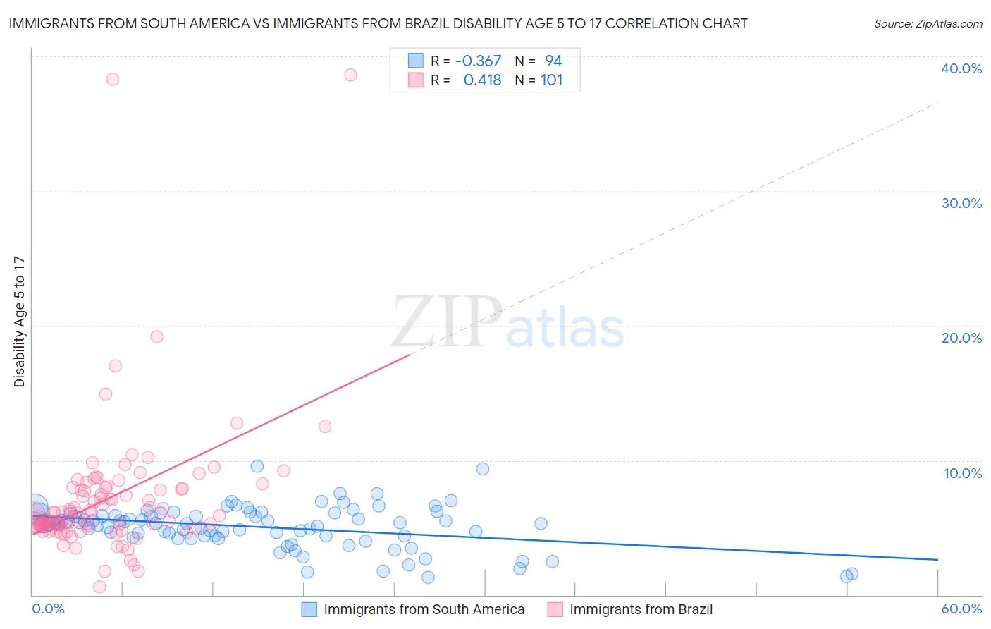 Immigrants from South America vs Immigrants from Brazil Disability Age 5 to 17