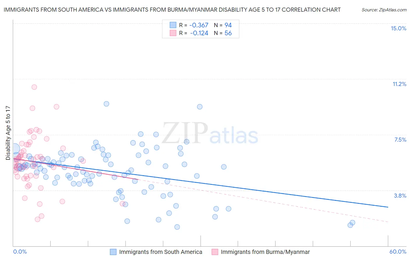 Immigrants from South America vs Immigrants from Burma/Myanmar Disability Age 5 to 17