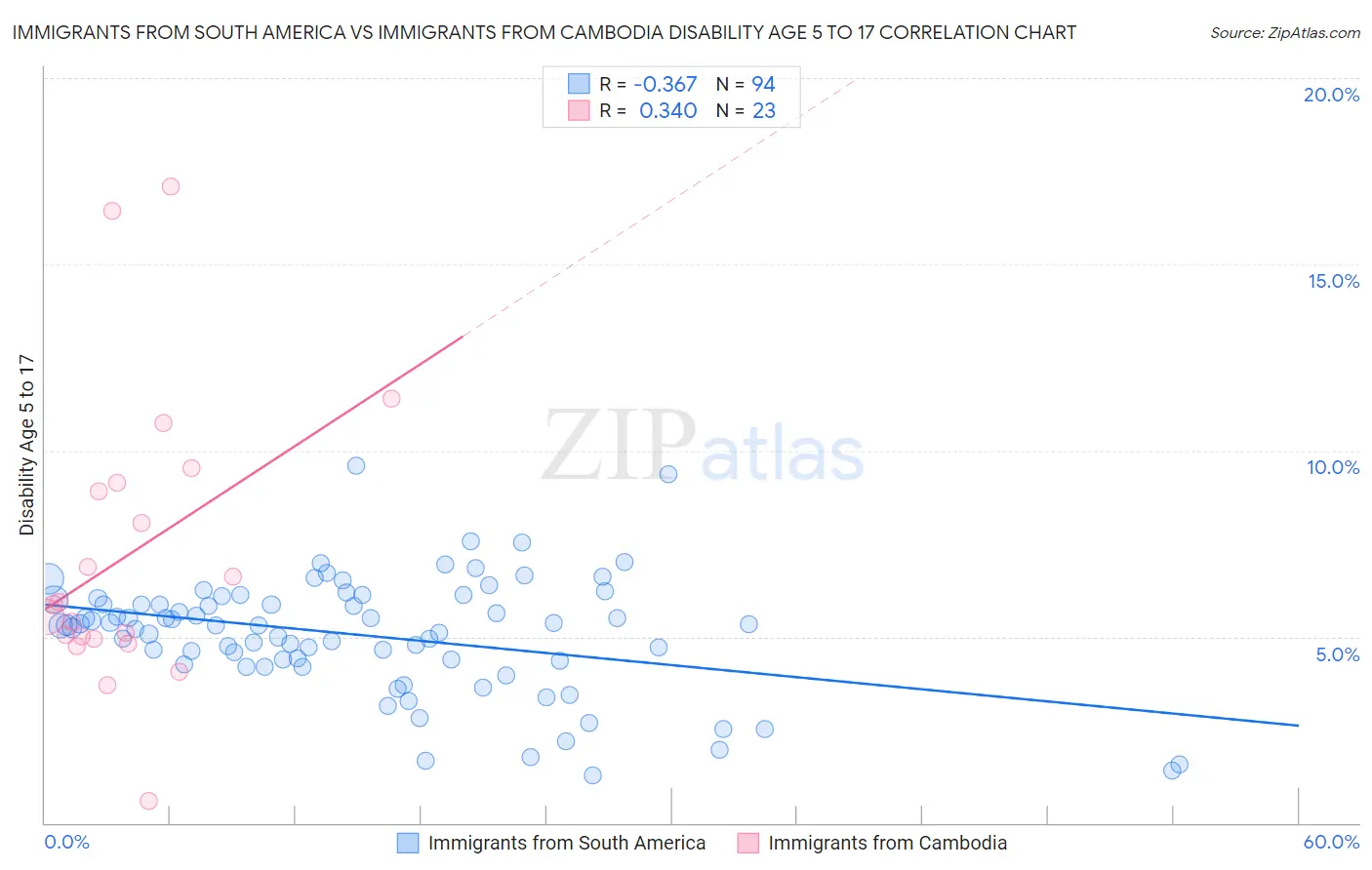 Immigrants from South America vs Immigrants from Cambodia Disability Age 5 to 17
