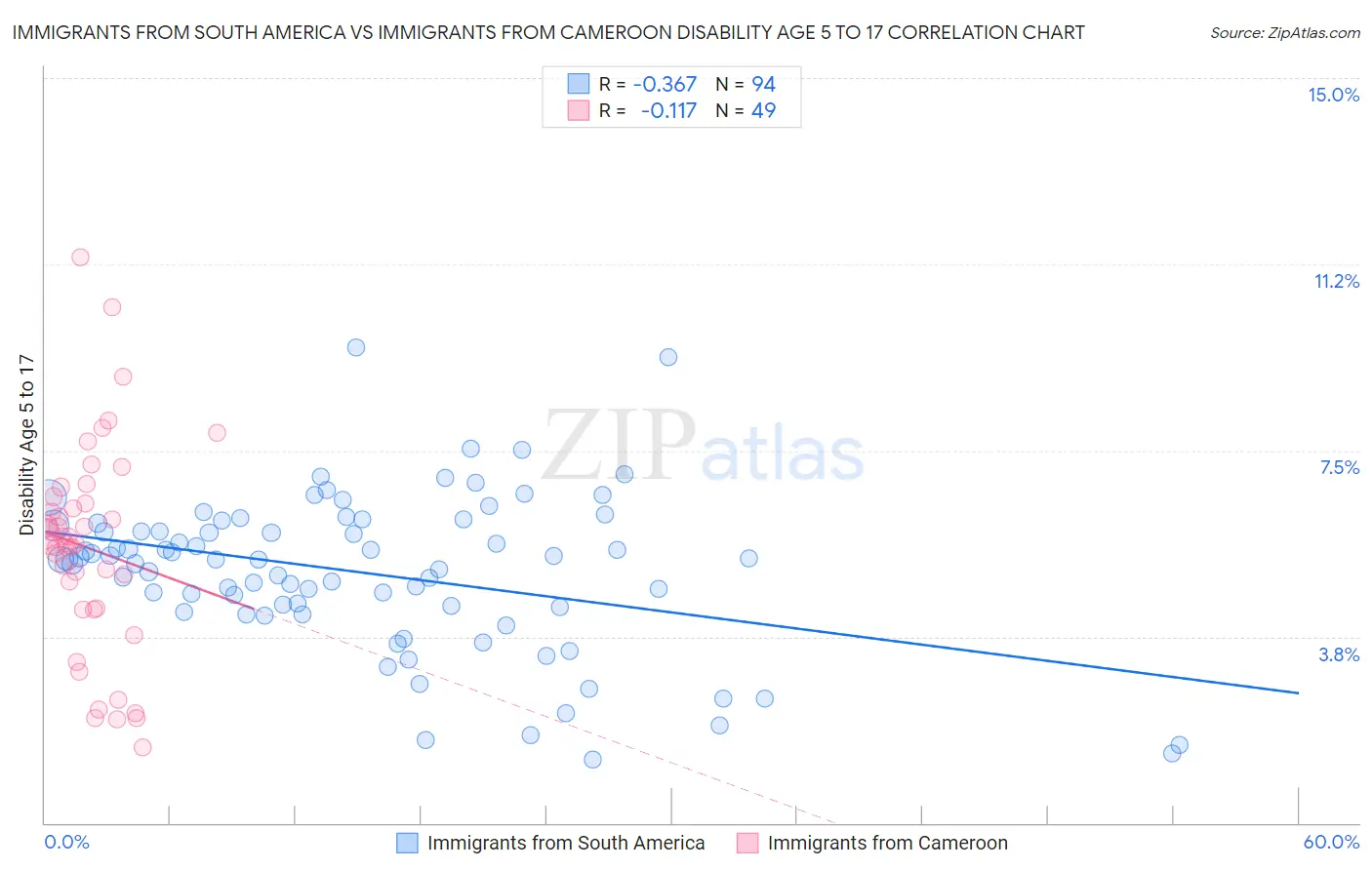 Immigrants from South America vs Immigrants from Cameroon Disability Age 5 to 17