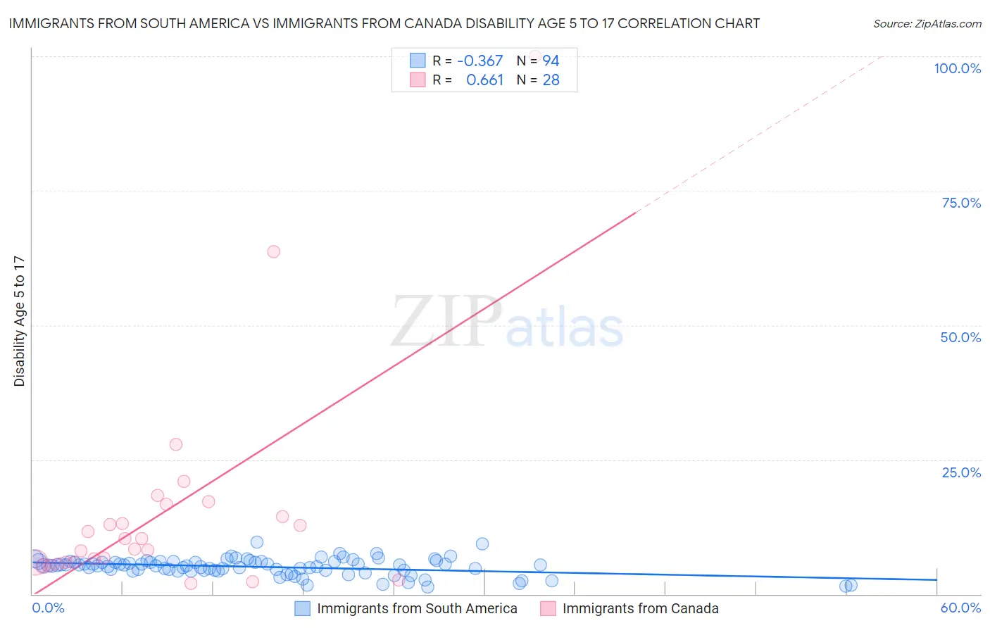 Immigrants from South America vs Immigrants from Canada Disability Age 5 to 17