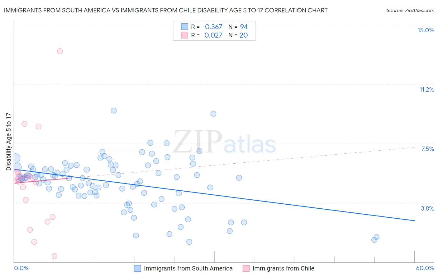 Immigrants from South America vs Immigrants from Chile Disability Age 5 to 17