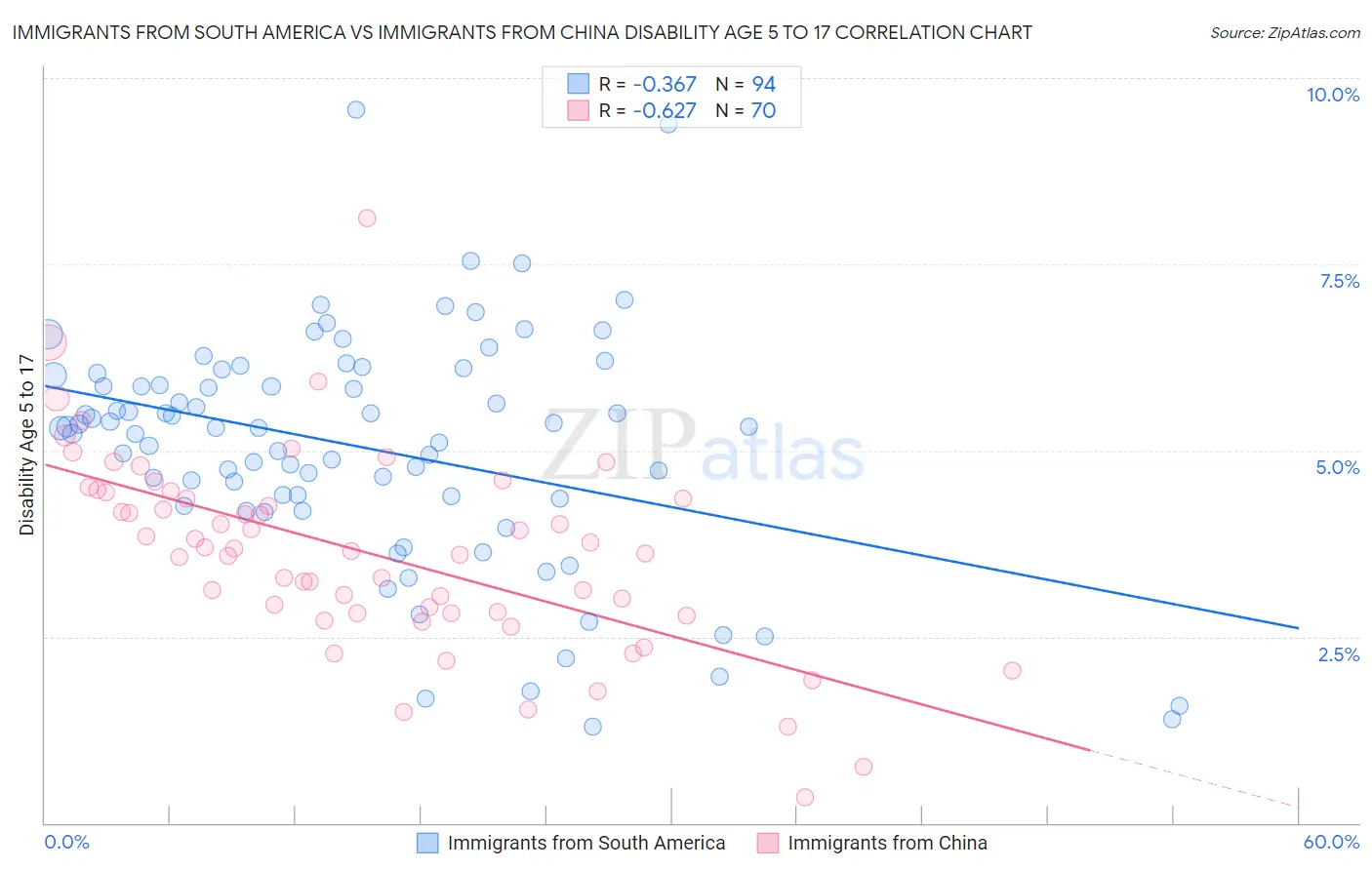 Immigrants from South America vs Immigrants from China Disability Age 5 to 17