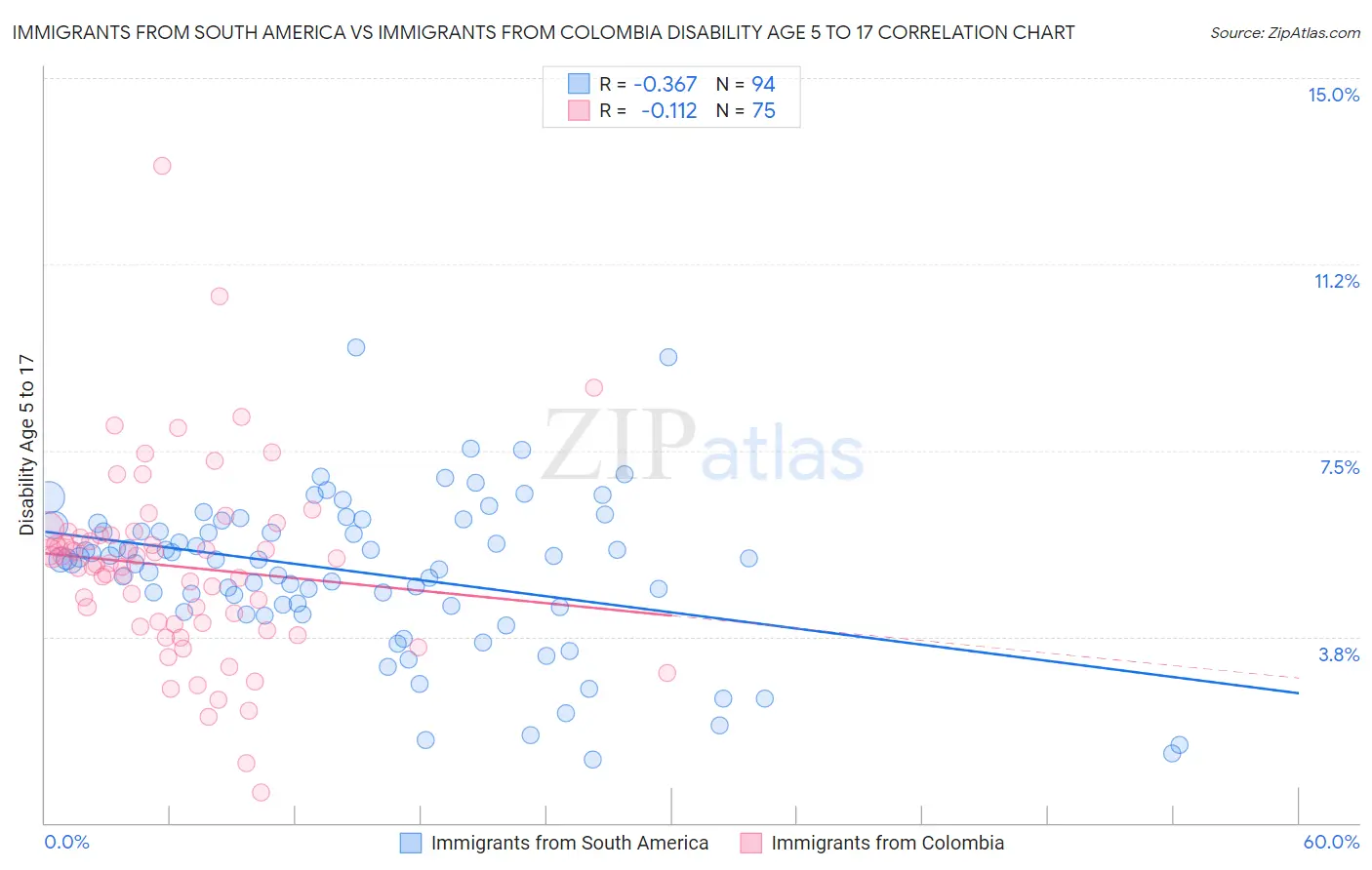 Immigrants from South America vs Immigrants from Colombia Disability Age 5 to 17