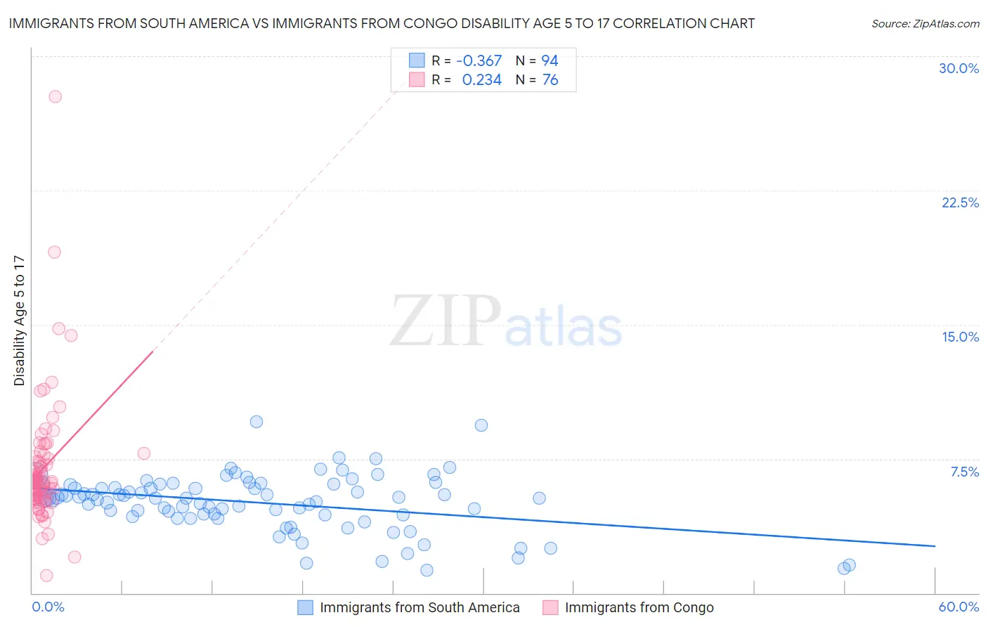 Immigrants from South America vs Immigrants from Congo Disability Age 5 to 17