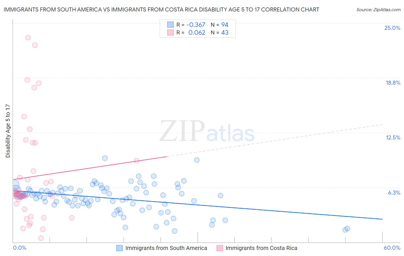 Immigrants from South America vs Immigrants from Costa Rica Disability Age 5 to 17