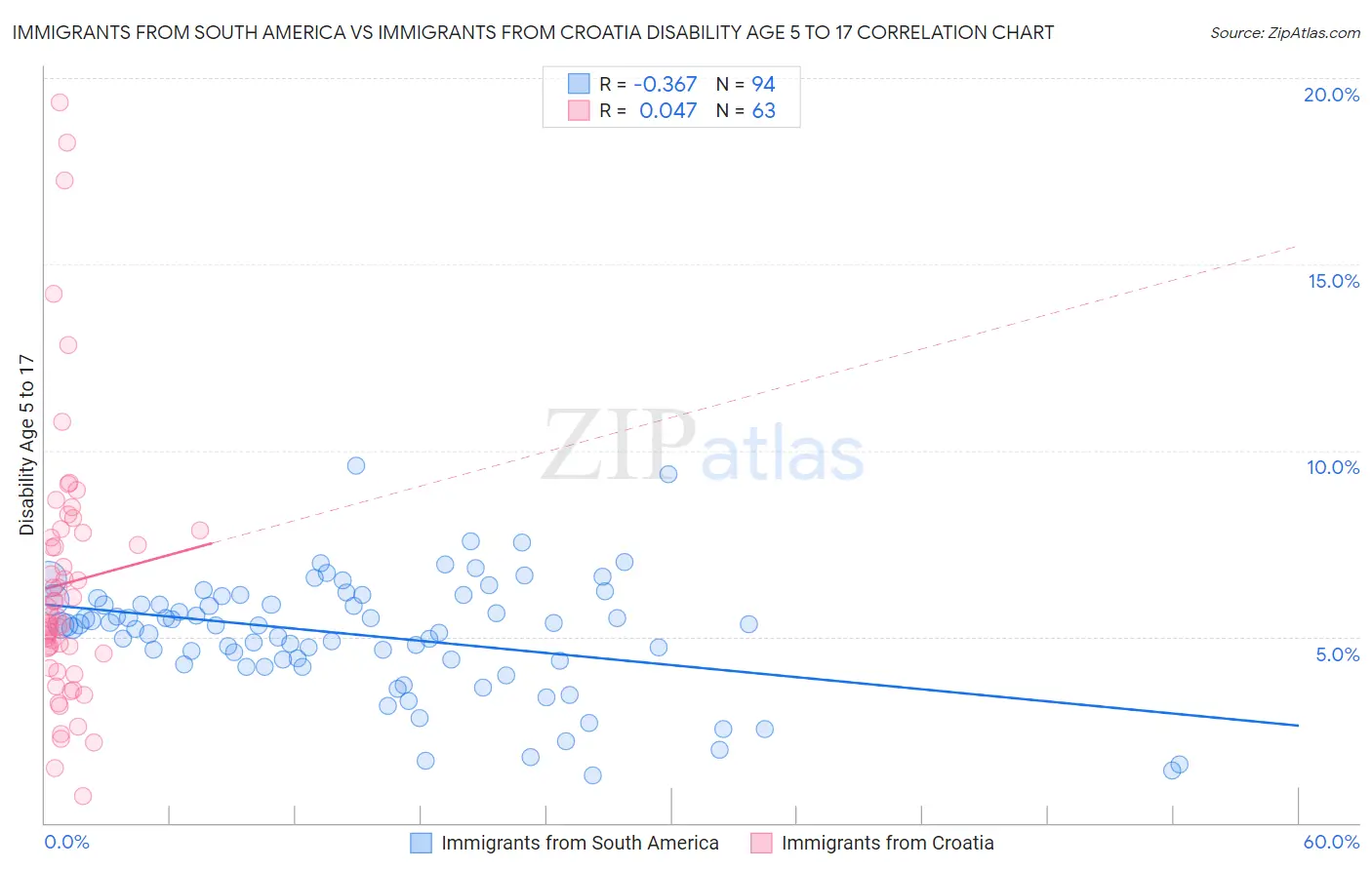 Immigrants from South America vs Immigrants from Croatia Disability Age 5 to 17
