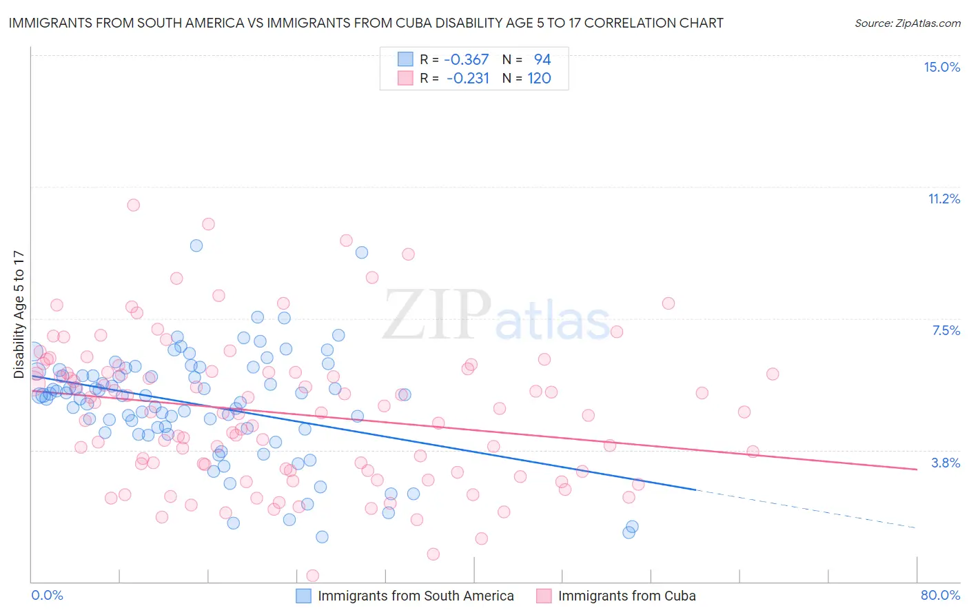 Immigrants from South America vs Immigrants from Cuba Disability Age 5 to 17
