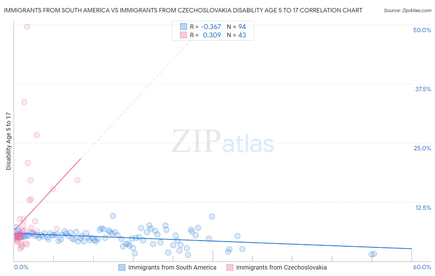 Immigrants from South America vs Immigrants from Czechoslovakia Disability Age 5 to 17