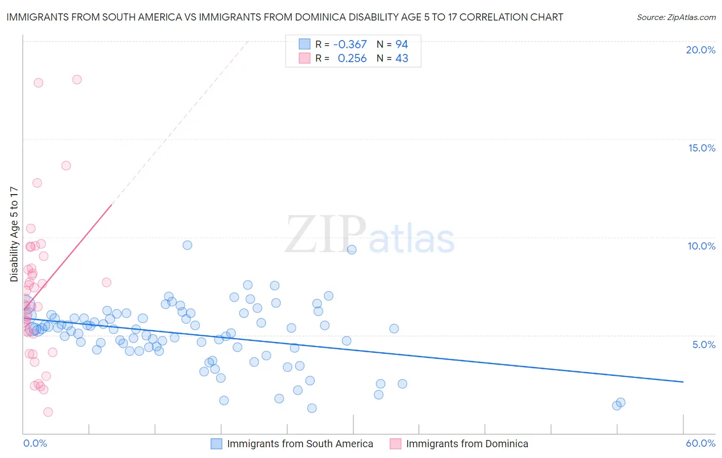 Immigrants from South America vs Immigrants from Dominica Disability Age 5 to 17
