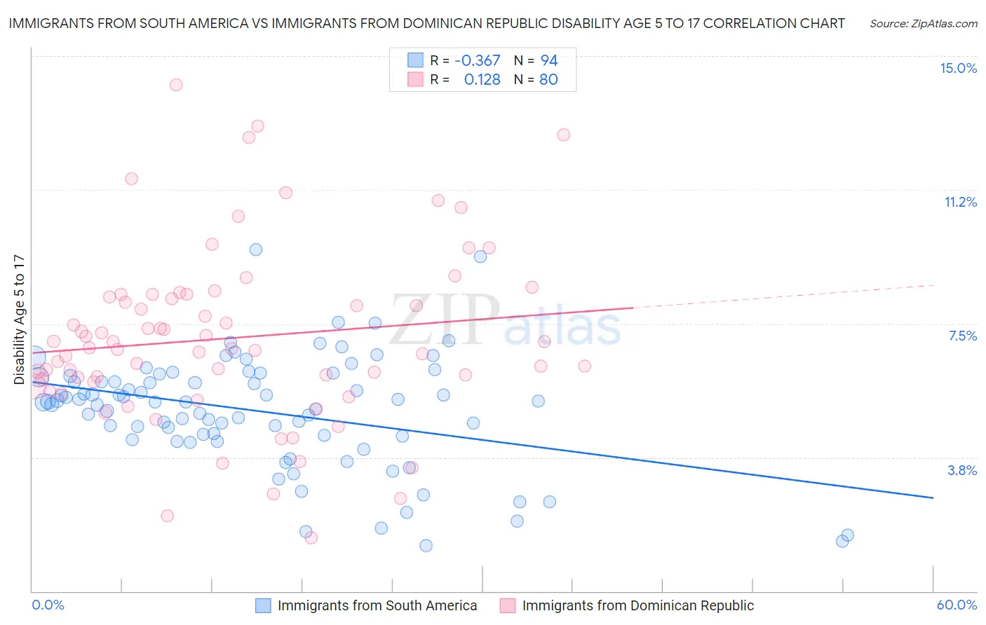 Immigrants from South America vs Immigrants from Dominican Republic Disability Age 5 to 17