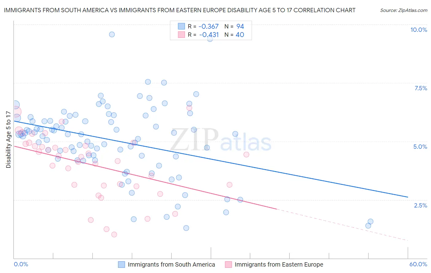 Immigrants from South America vs Immigrants from Eastern Europe Disability Age 5 to 17