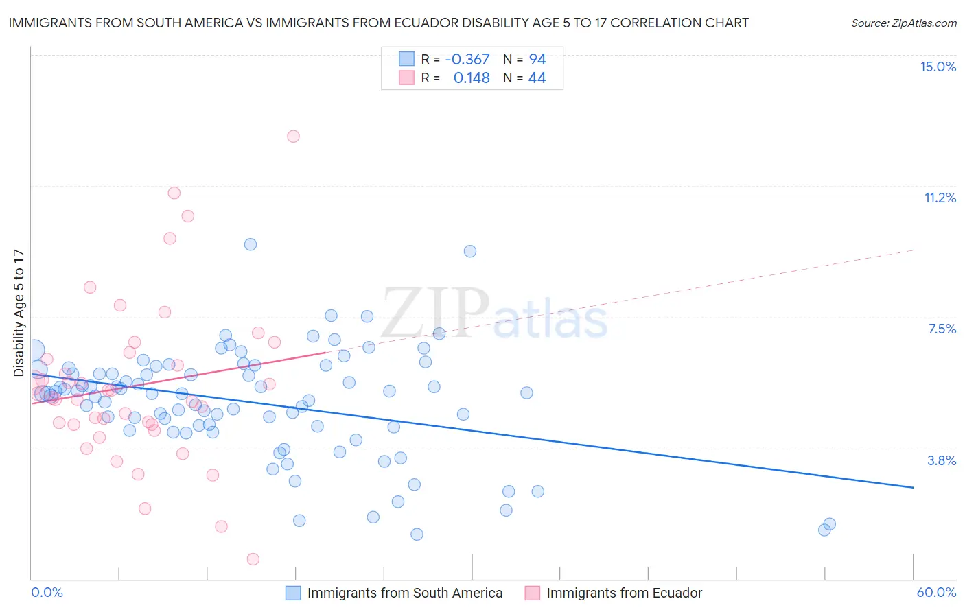 Immigrants from South America vs Immigrants from Ecuador Disability Age 5 to 17