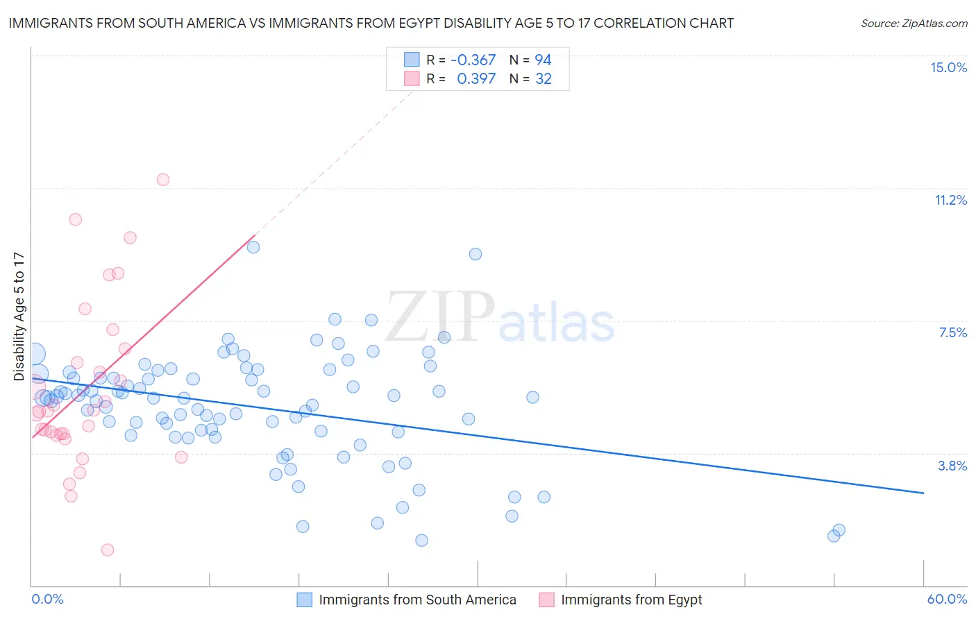 Immigrants from South America vs Immigrants from Egypt Disability Age 5 to 17