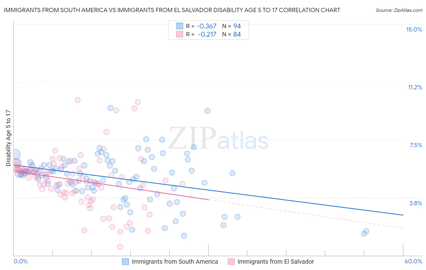 Immigrants from South America vs Immigrants from El Salvador Disability Age 5 to 17