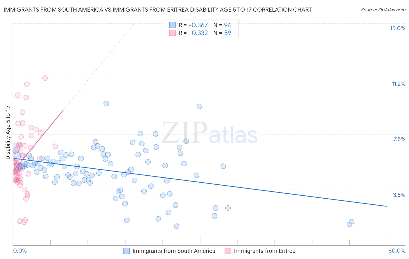 Immigrants from South America vs Immigrants from Eritrea Disability Age 5 to 17